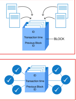 La blockchain è composta da blocchi concatenati: se manca la transazione precedente, la moneta virtuale è fasulla