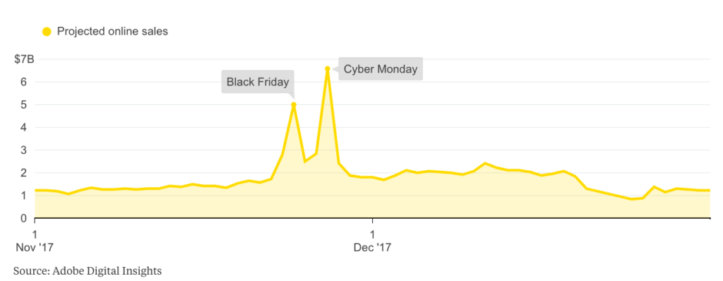 Internet non ha ucciso il Black Friday, ma lo ha rafforzato