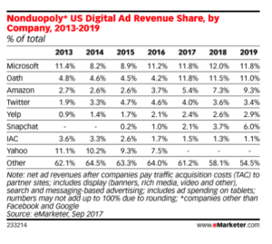 Google e Facebook detengono un duopolio del digital advertising