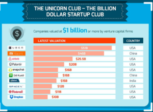 Il club degli unicorni (le startup da un miliardo di dollari)