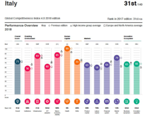 The Global Competitiveness Index 4.0 del Wef