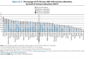 La scuola trasforma la ricchezza in benessere, ma l'Italia è in forte ritardo