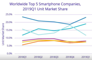 Google e le aziende USA chiudono le porte a Huawei (in foto: IDC certifica il sorpasso di Huawei su Apple)