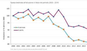 La spesa destinata all'istruzione in Italia